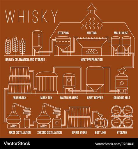 whisky production flow chart.